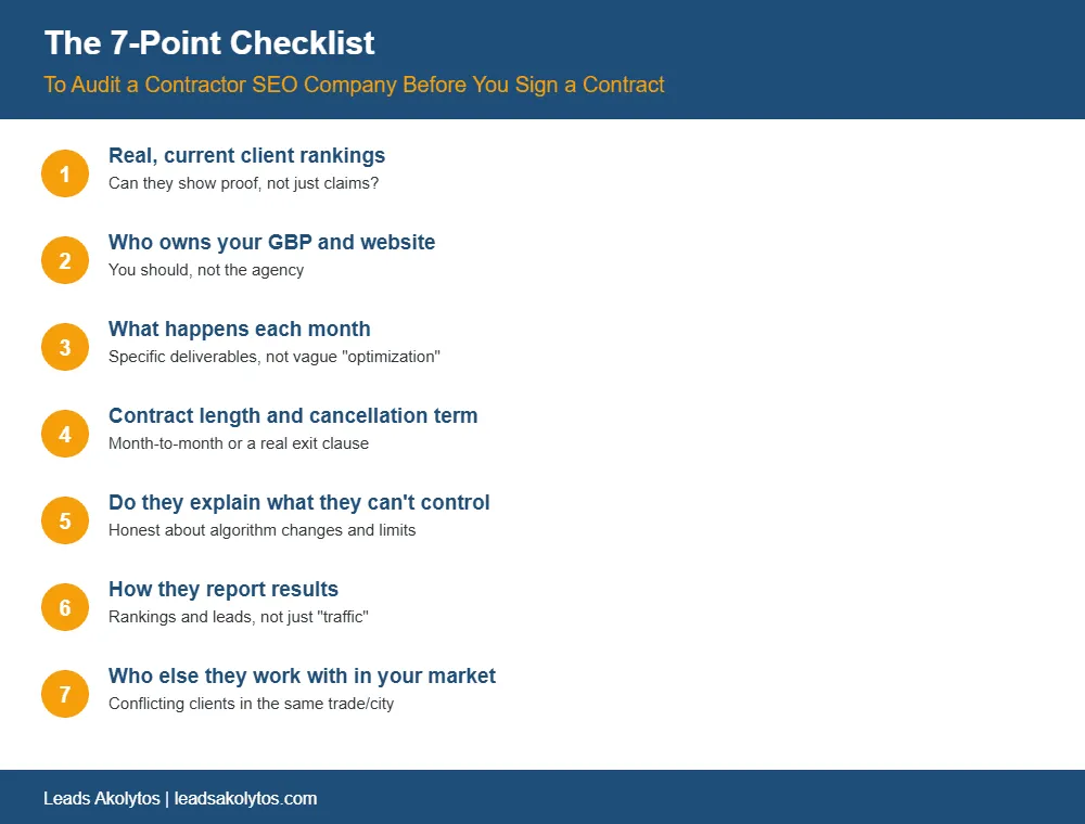 7-point checklist to audit a contractor SEO company before you sign a contract, covering client rankings, GBP ownership, monthly deliverables, contract terms, and reporting.