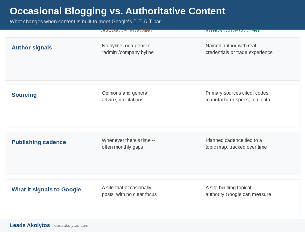 Comparison of occasional blogging versus authoritative content creation across author signals, sourcing, publishing cadence, and what it signals to Google.