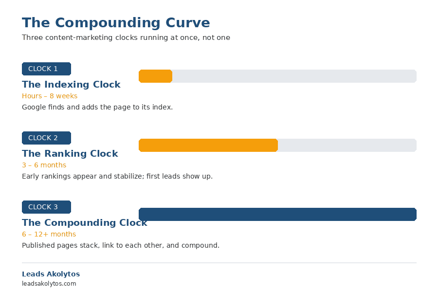 Diagram showing how long does content marketing take: three clocks (indexing, ranking, compounding) running from hours to 12+ months.
