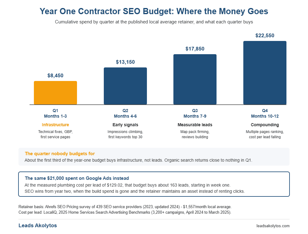 A quarter-by-quarter chart of a year one contractor SEO budget, showing cumulative spend rising from $8,450 in Q1 to $22,550 by Q4 and what each quarter of that spend actually buys.