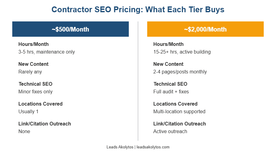 contractor SEO pricing tiers compared: $500/month vs $2,000/month