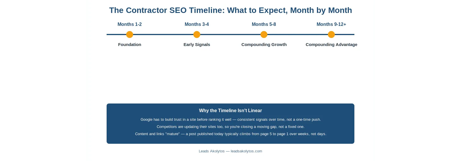 How long SEO takes: a month-by-month timeline from foundation to compounding lead growth.