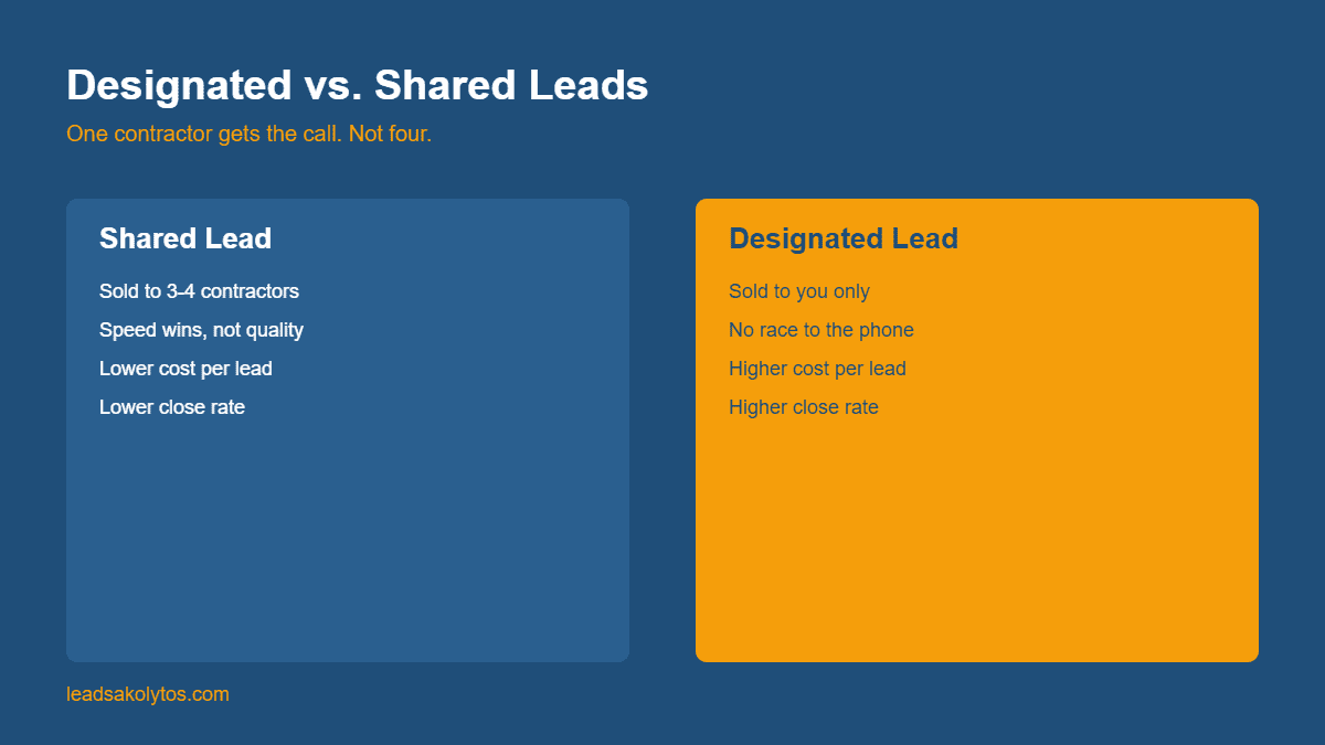 Chart comparing exclusive vs shared leads, useful when you vet a provider for exclusivity