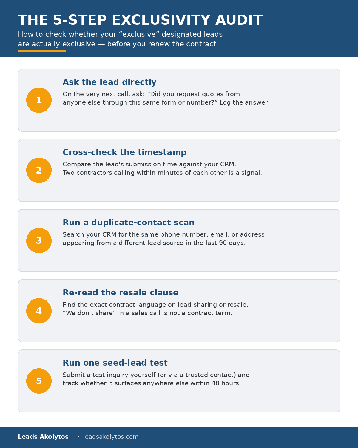 The 5-step exclusive leads audit checklist for verifying designated leads are actually exclusive: ask the lead directly, cross-check the timestamp, run a duplicate-contact scan, re-read the resale clause, run one seed-lead test