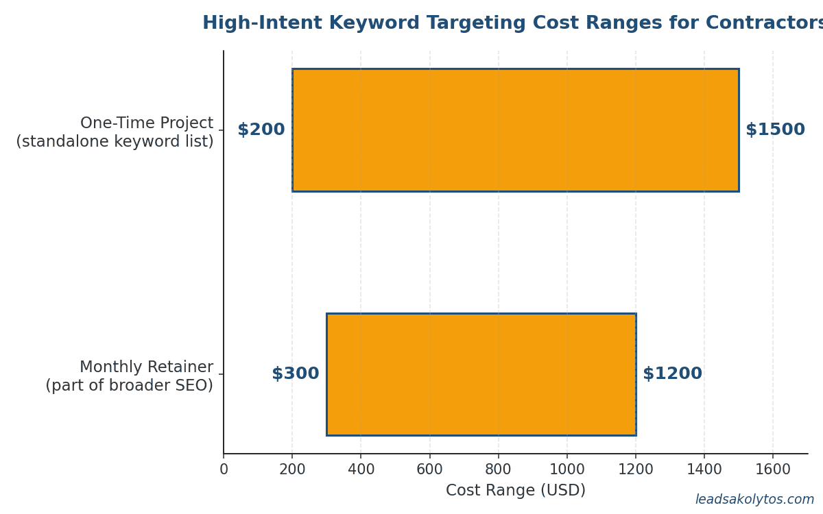 Chart comparing high-intent keyword targeting cost ranges for contractor businesses: $300-$1,200/month retainer versus $200-$1,500 one-time project fee.