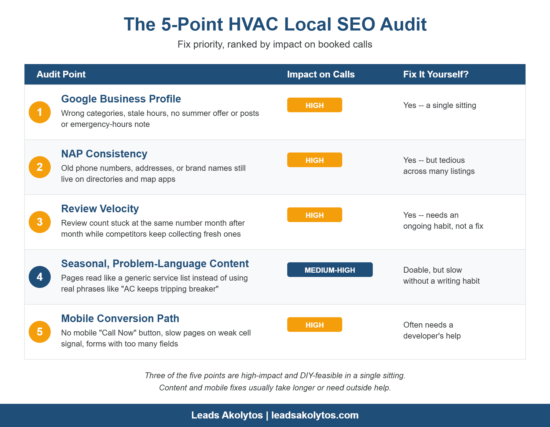 5-point HVAC local SEO audit scorecard ranking Google Business Profile, NAP consistency, review velocity, seasonal content, and mobile conversion path by impact and DIY-fixability
