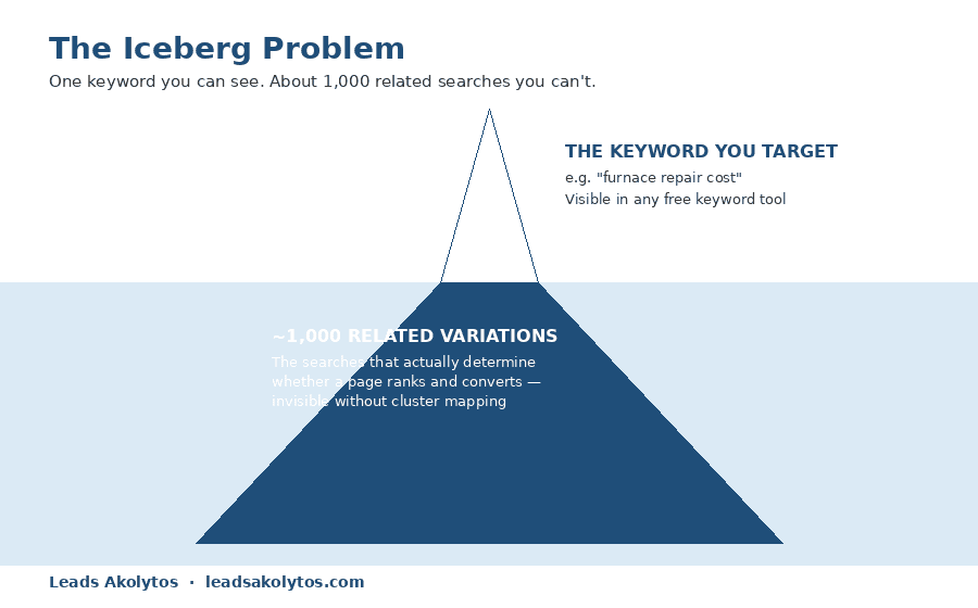The Iceberg Problem in high-intent keyword research: one visible keyword versus about 1,000 hidden related searches.