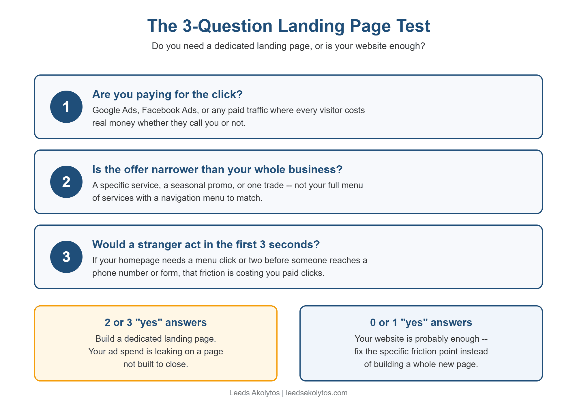 landing page cost decision questions for contractors