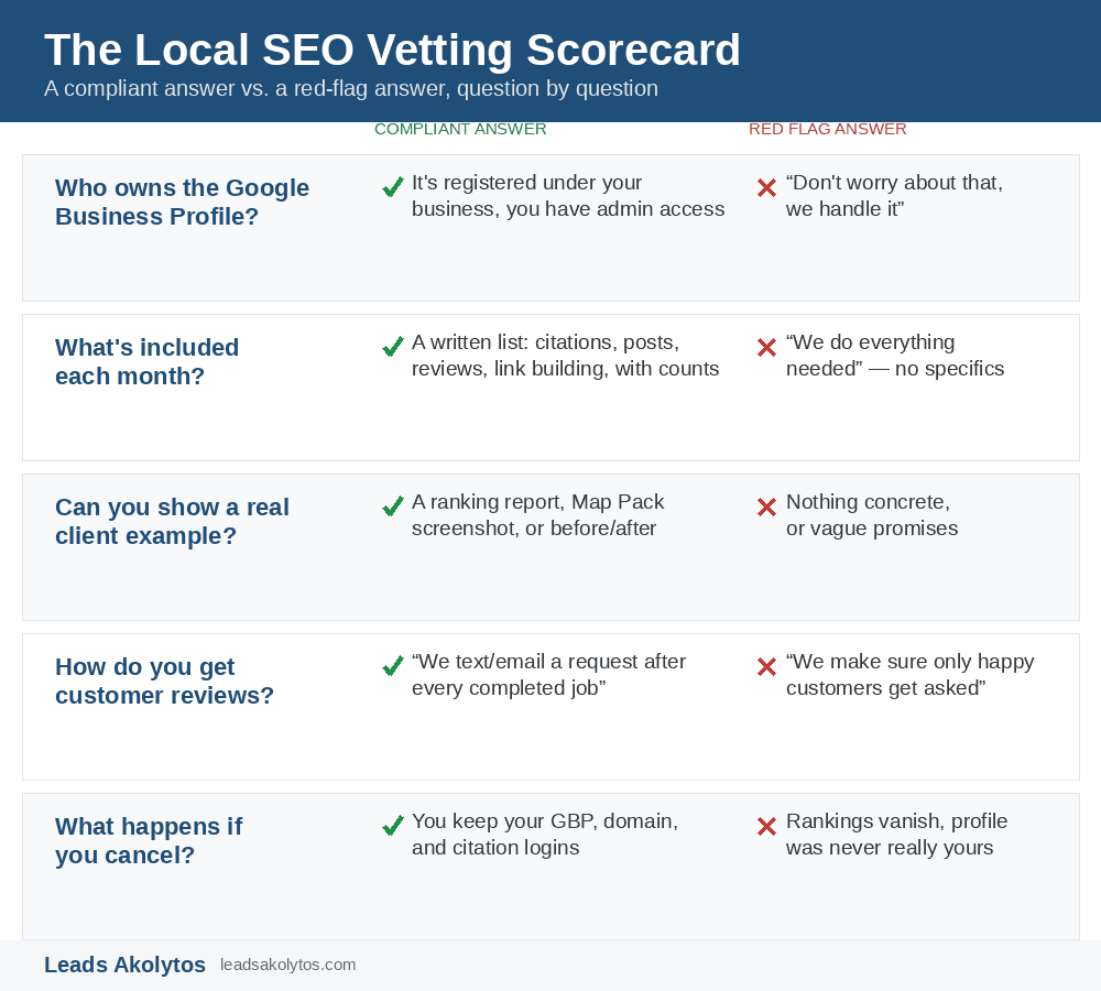 A vetting scorecard comparing a compliant answer versus a red-flag answer for the 5 most important questions to ask a local SEO company, including who owns the Google Business Profile and how reviews are generated.