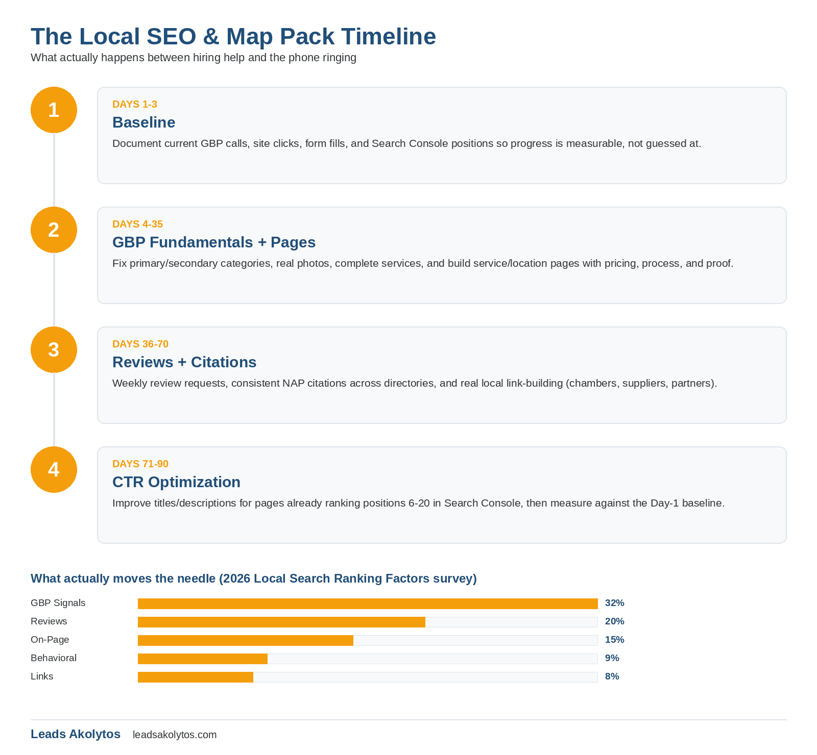 The map pack timeline: a 4-phase breakdown of the first 90 days of local SEO and Google Map Pack optimization for a contractor business, alongside a chart of the 2026 local ranking factor weights: GBP signals 32%, reviews 20%, on-page 15%, behavioral 9%, links 8%.