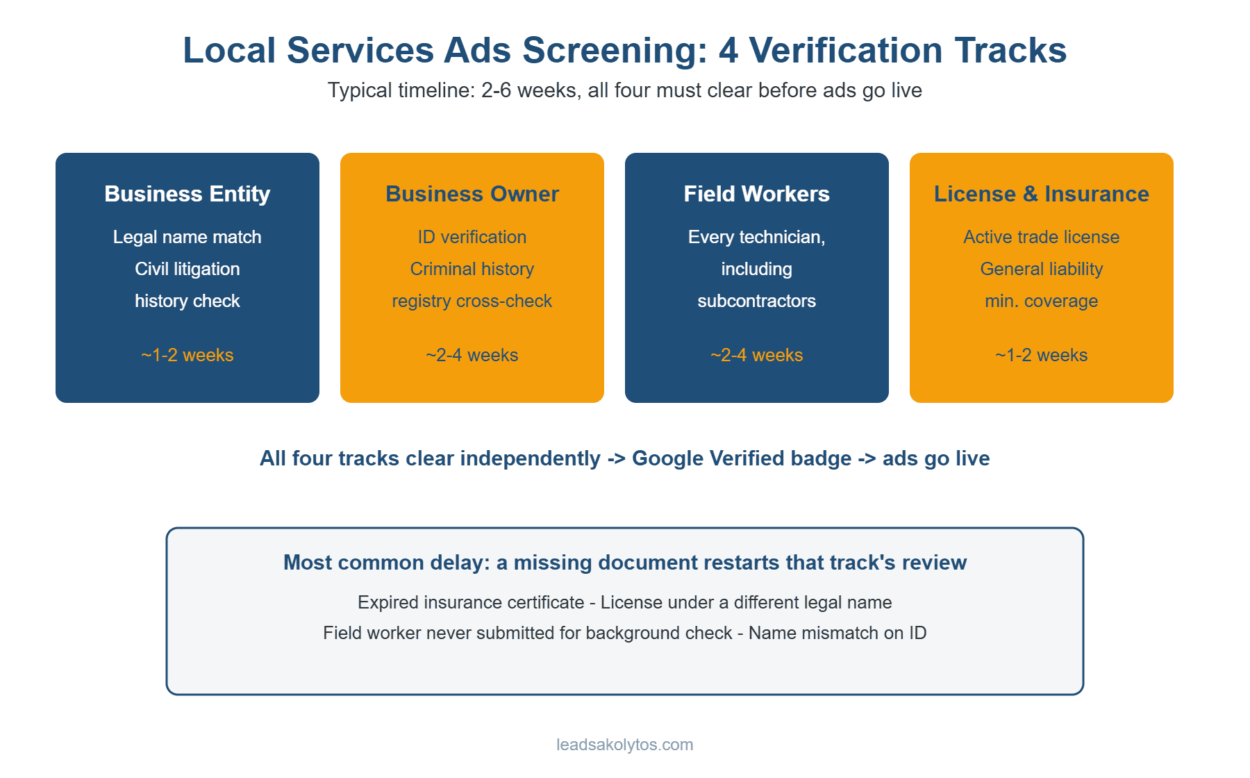 Diagram showing the four Local Services Ads screening verification tracks: business entity, business owner, field workers, and license and insurance, each taking one to four weeks