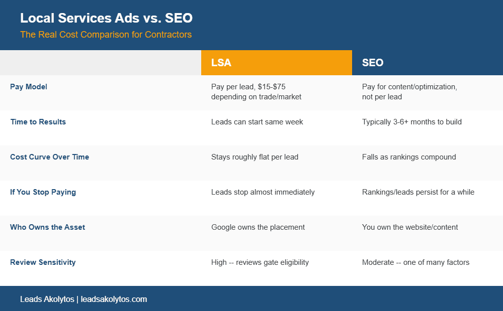 Comparison chart of Local Services Ads vs SEO for contractors covering pay model, time to results, cost curve, and asset ownership.