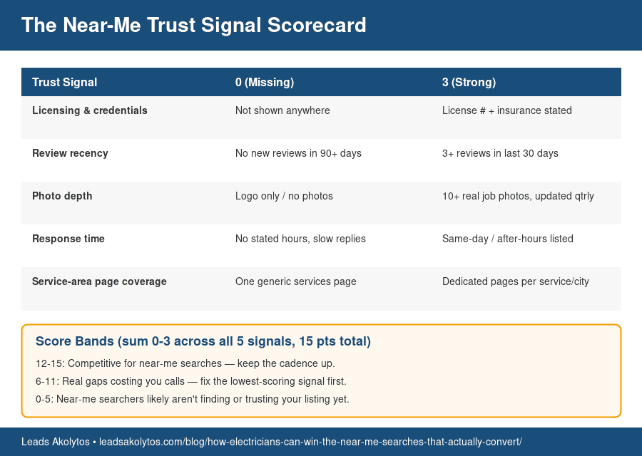 Scorecard graphic ranking the five trust signals that decide which electricians near me results homeowners actually call: licensing, review recency, photo depth, response time, and service-area page coverage.