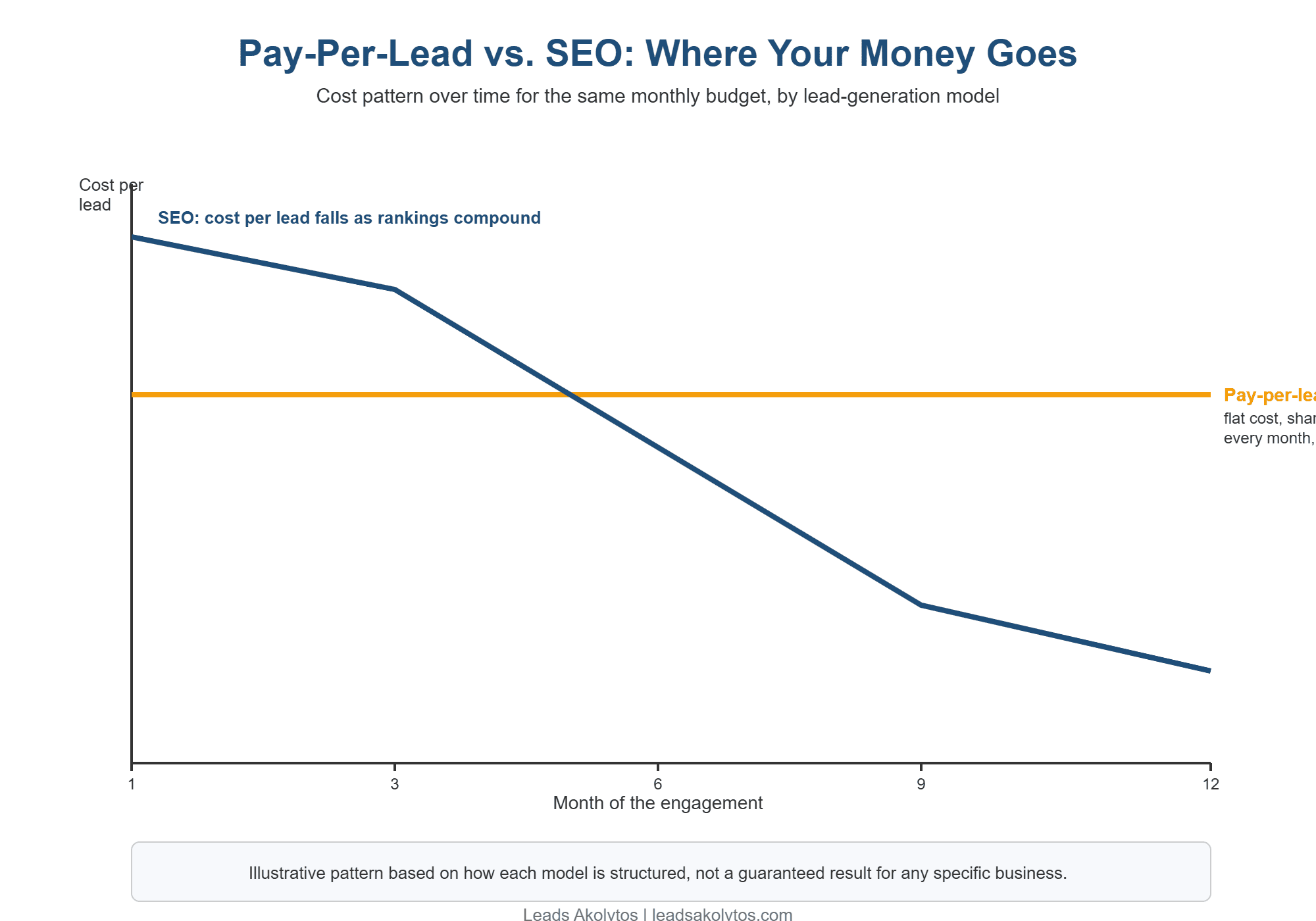 pay-per-lead vs SEO for contractors cost per lead over 12 months