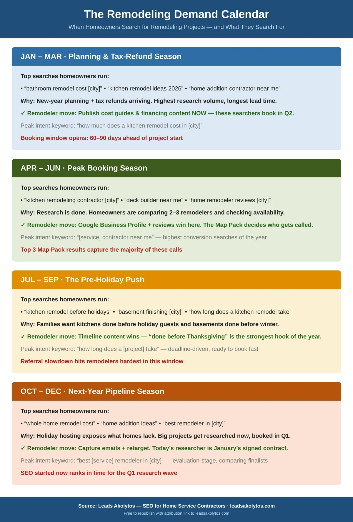 Local SEO for Home Remodelers: How to Turn Google Into Your Most Reliable Referral Engine