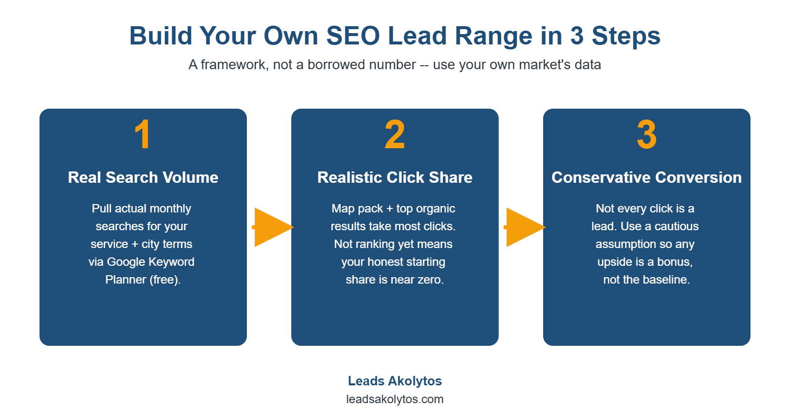Three-step framework showing how many leads should a contractor expect from SEO: search volume, click share, conversion rate
