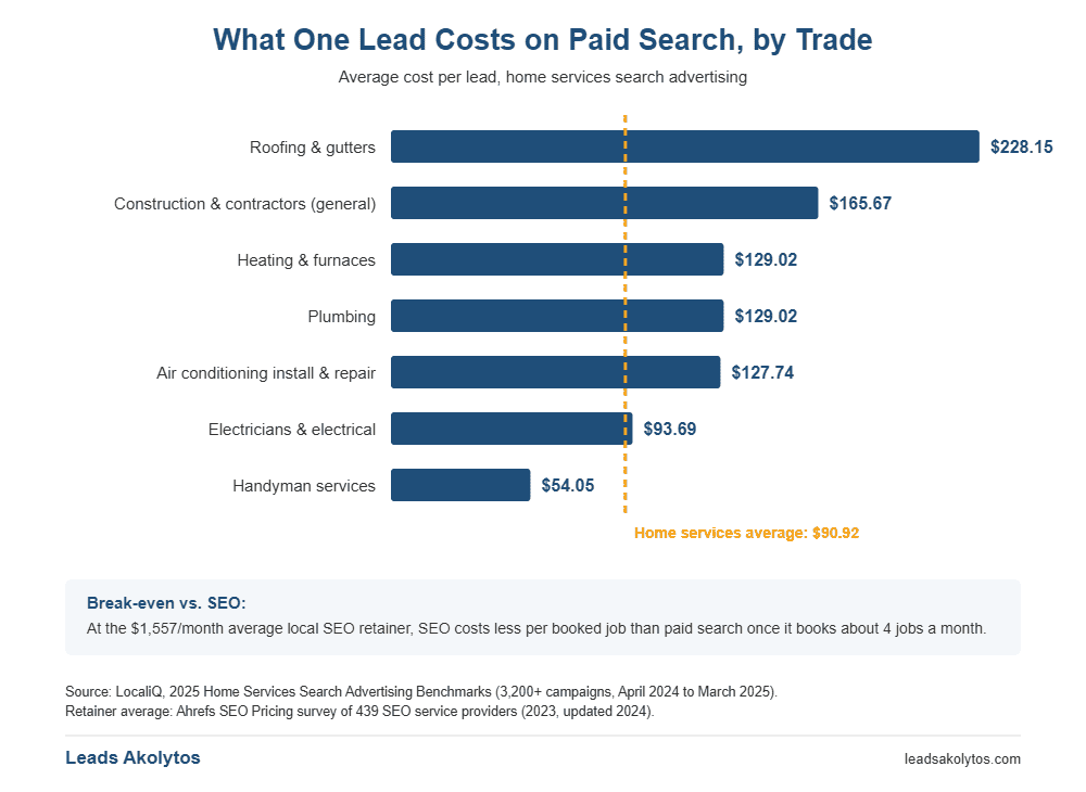 Chart comparing SEO vs social media for contractors by showing average paid search cost per lead for seven home service trades, from roofing at $228.15 down to handyman services at $54.05.