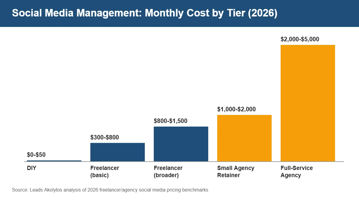 social media management cost comparison chart showing DIY, freelancer, small agency, and full-service agency monthly pricing tiers