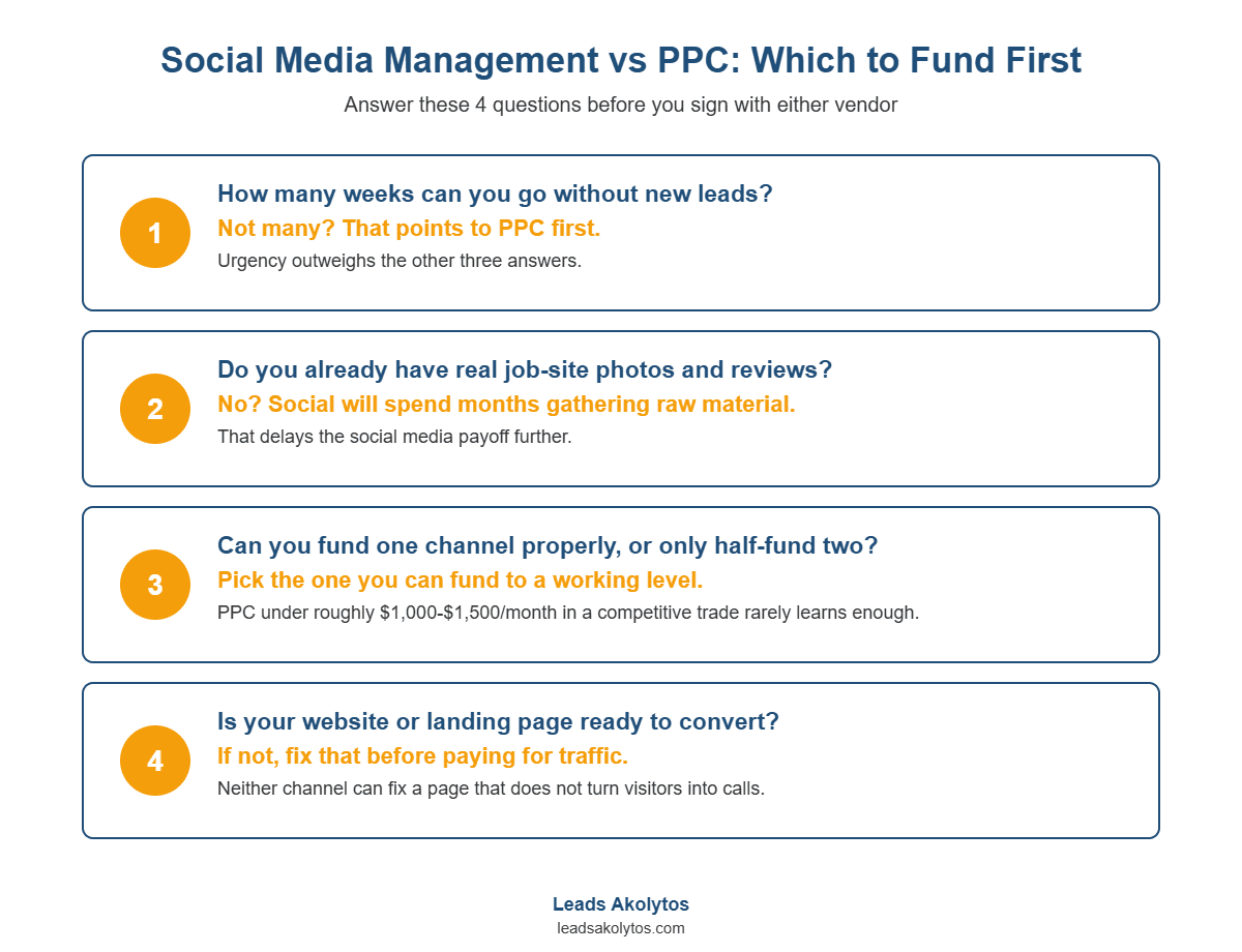 Social media management vs PPC decision framework: four questions on lead urgency, job-site content, budget to fund one channel properly, and website readiness.