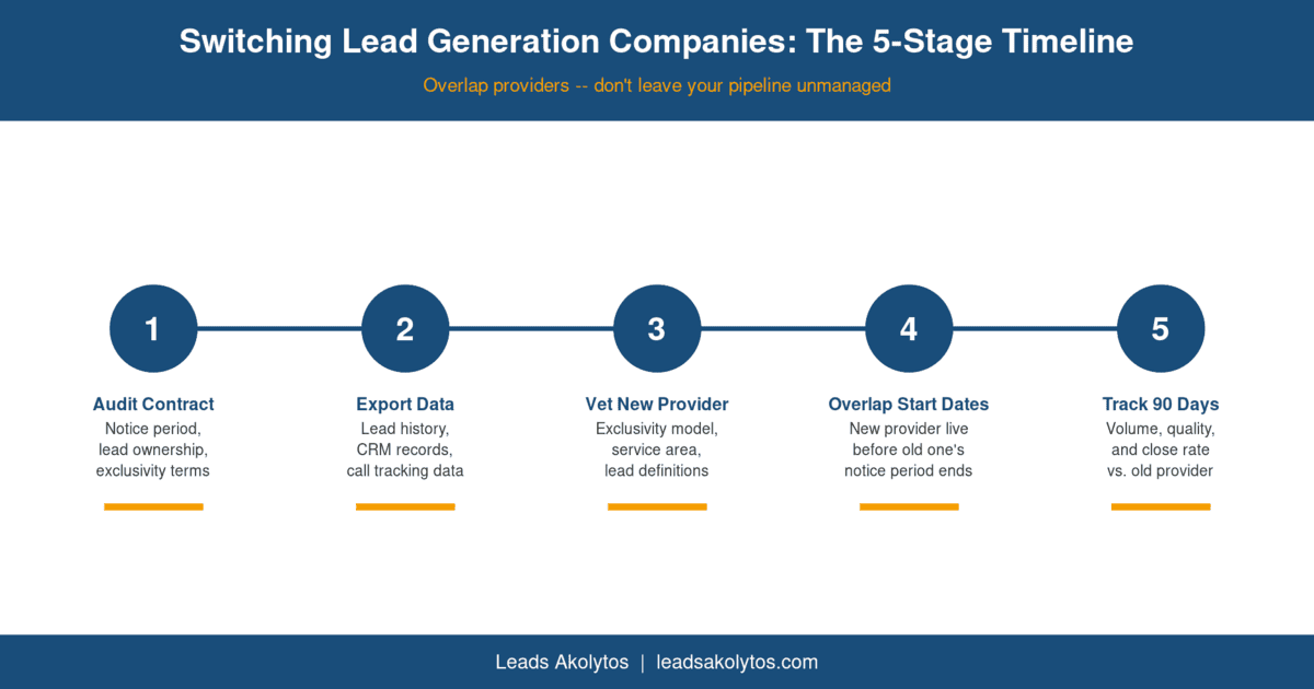 5-stage timeline for switching lead generation companies: audit contract, export data, vet new provider, overlap start dates, track 90-day benchmarks.