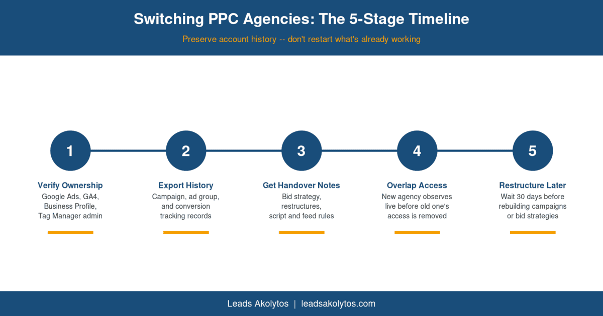 5-stage timeline for switching PPC agencies: verify ownership, export history, get handover notes, overlap access, restructure after 30 days.
