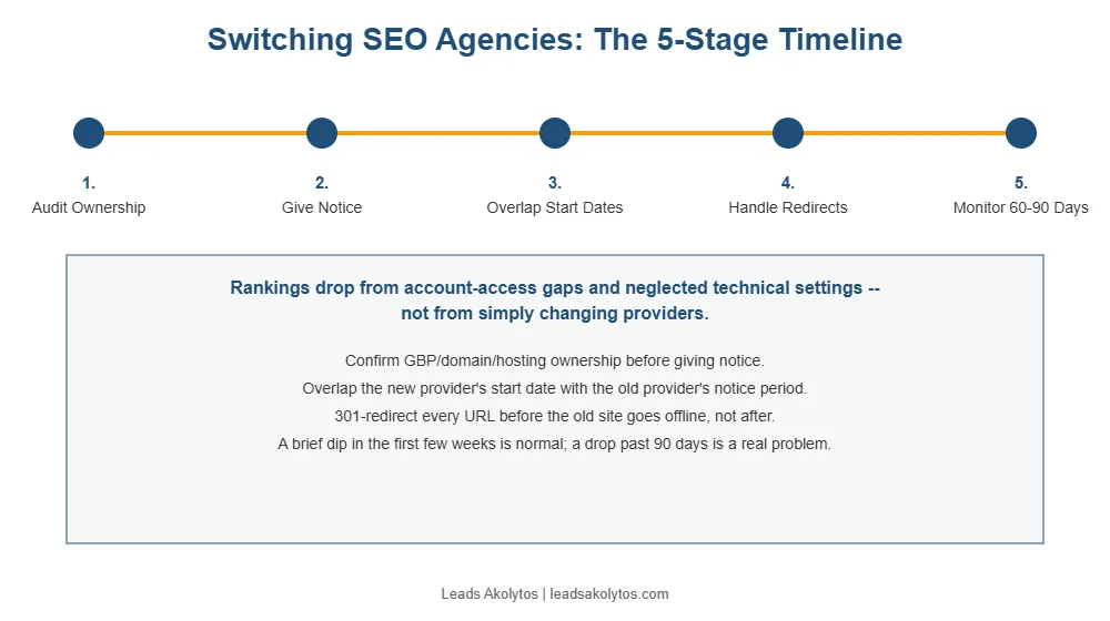 Switching SEO agencies 5-stage timeline: audit ownership, give notice, overlap start dates, handle redirects, monitor 60-90 days.