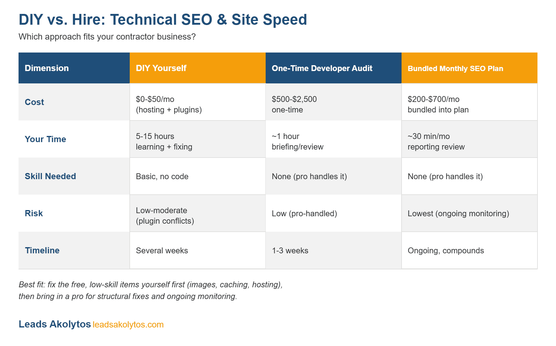 website speed optimization cost comparison for DIY versus hiring a developer for contractor sites