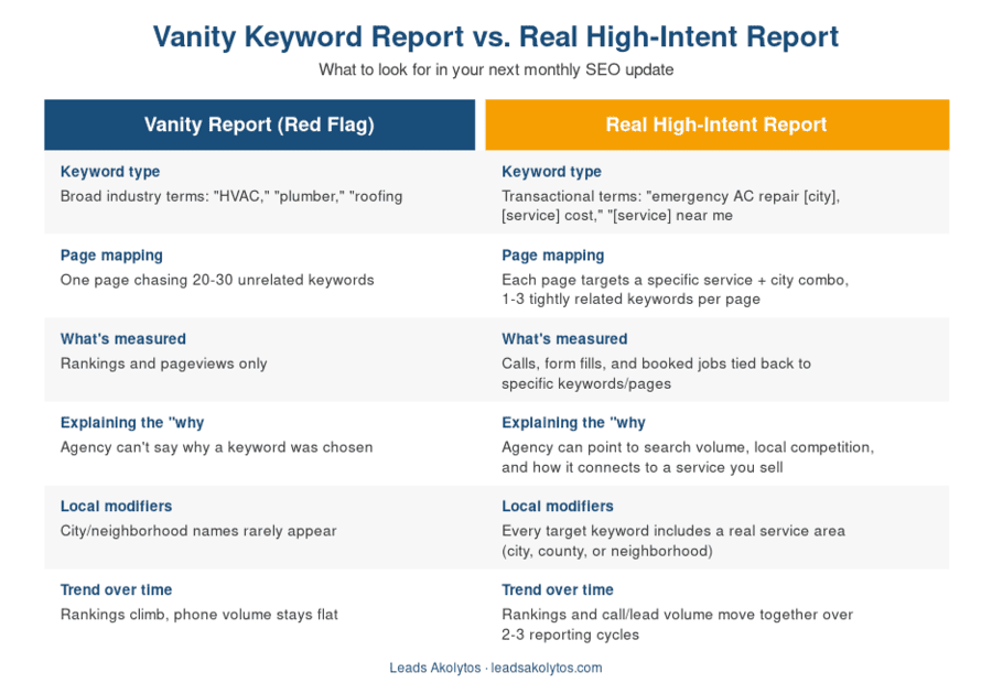 Vanity keywords vs high-intent keywords: a side-by-side report comparison chart for contractor SEO covering keyword type, page mapping, what is measured, and local modifiers.