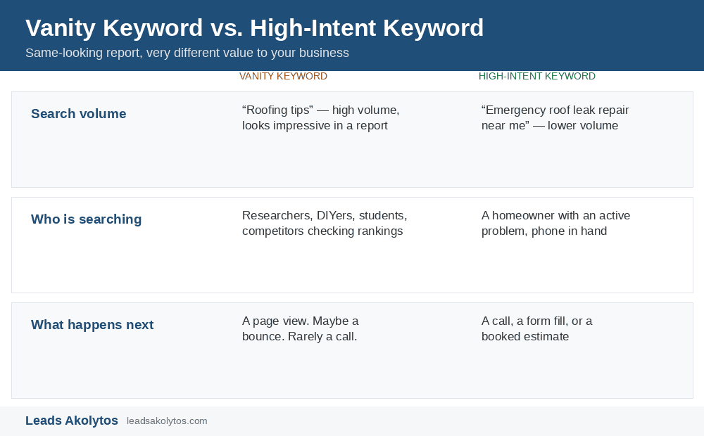 Comparison of a vanity keyword versus a high-intent keyword for contractor SEO across search volume, who is searching, and what happens next after the click.