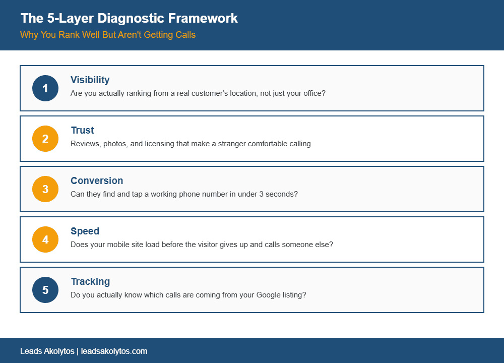 Not getting calls from Google: 5-layer diagnostic framework covering visibility, trust, conversion, speed, and tracking.
